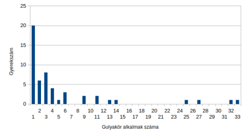 Gyerekszám hisztogram