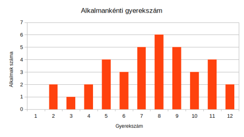 Résztvevők hisztogram