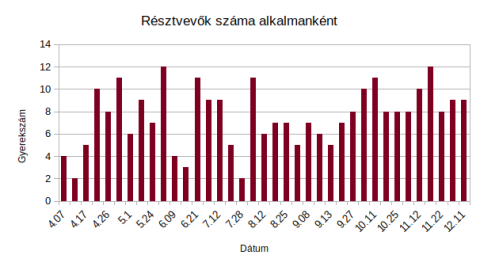 Részvevők száma egyes alkalmakkor