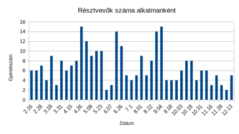 Alkalmankénti gyerekszám